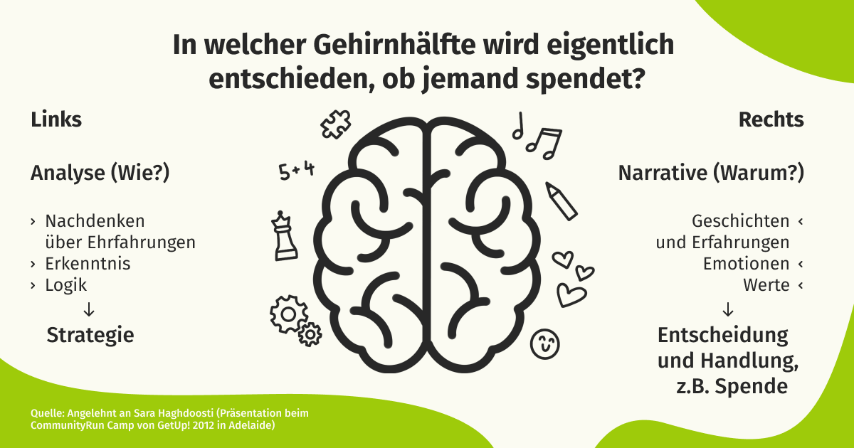Auf der Grafik sehen wir oben die Überschrift “In welcher gehirnhälfte wird eigentlich entschieden, ob jemand spendet? Darunter in der Mitte ist ein Gehirn in Umrissen gezeichnet, auf das wir von oben drauf sehen. Rechts sehen wir Symbole für Musik, einen Stift, Herzen und ein Smiley. Rechts daneben steht“ Rechts: Narrative (Warum). Geschichten und Erfahrungen, Emotionen, Werte → Entscheidung und Handlung, z.B. Spende.” Auf der linken Seite des Gehirns sehen wir folgende Symbole: ein Puzzleteil, 5+4, eine Schachfigur und Zahnräder, die ineinander greifen. Links daneben steht “Links: Analyse (Wie?). Nachdenken über Erfahrungen, Erkenntnis, Logik → Strategie