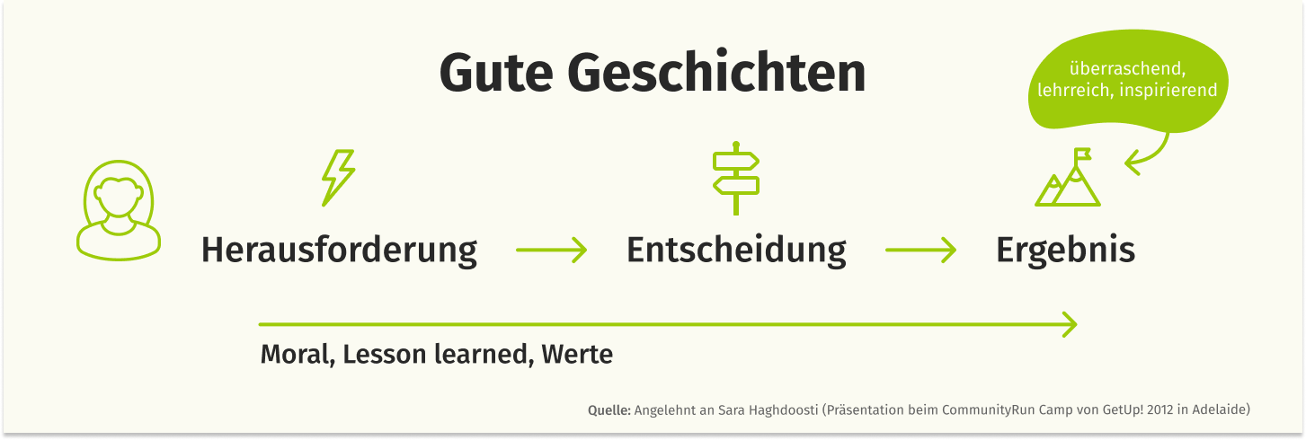 Auf der Grafik sehen wir die Überschrift “Gute Geschichten”. Darunter sehen wir ganz links einen Menschen mit langen Haaren angedeutet. Rechts daneben steht “Herausforderung”, symbolisiert durch einen Blitz. Ein Pfeil führt nach rechts zu dem Wort “Entscheidung”, darüber sehen wir ein Symbol für Straßenschulder, die nach rechts und nachlinks zeigen. Von dort aus führt ein weiterer Pfeil zu dem Begriff “Ergebnis” symbolisiert durch eine Flagge auf einem Berg. Eine Gedankenblase mit den Worten “überraschend, lehrreich, inspirierend”, ist mit einem Pfeil an den Begriff “Ergebnis” gebunden. Unter allen drei Begriffen sehen wir einen weiteren, sehr langen Pfeil, der unter allen drei Begriffen entlang verläuft. Daran stehen die Worte “Moral, lesson learned, Werte”