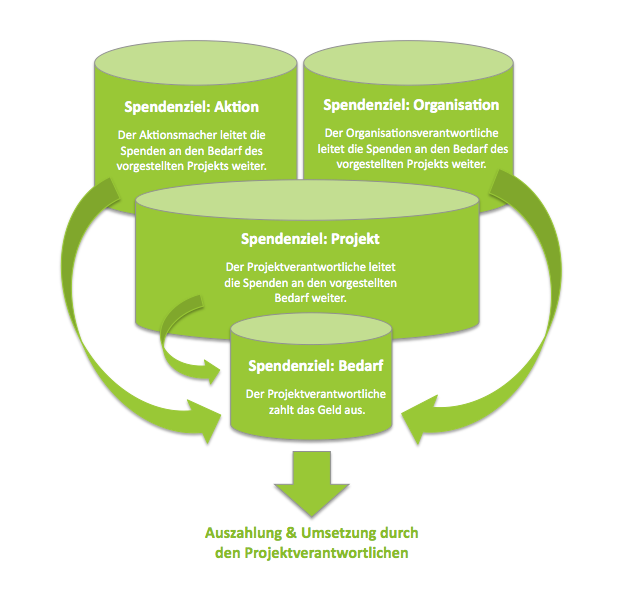 Mögliche Spendenziele